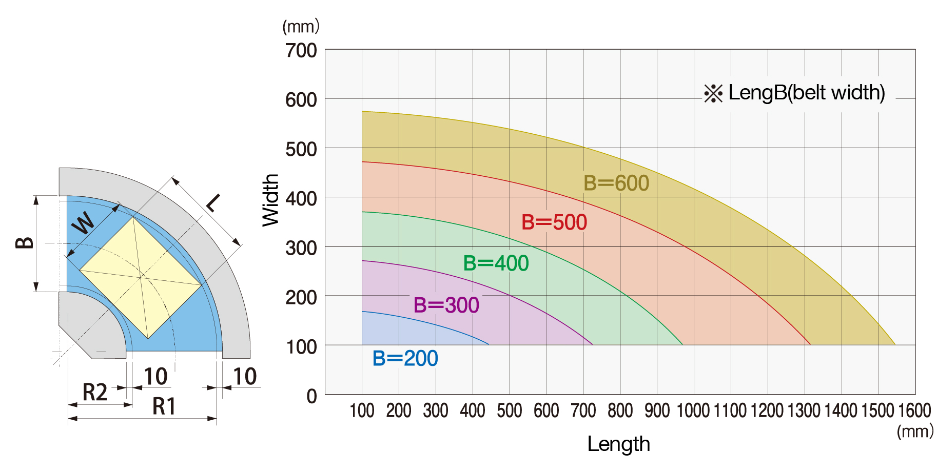 Effective belt width choices