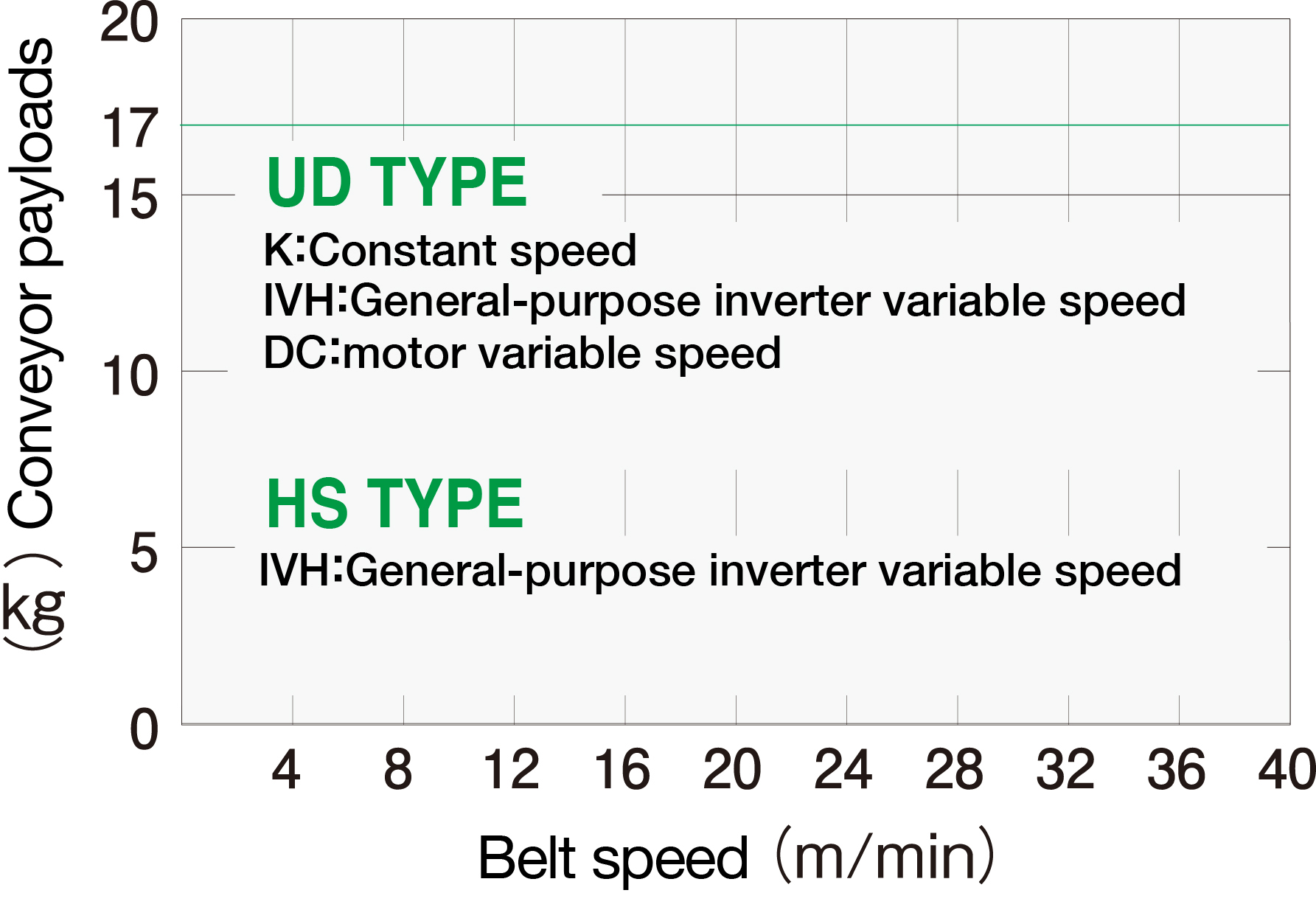 Conveyor payloads