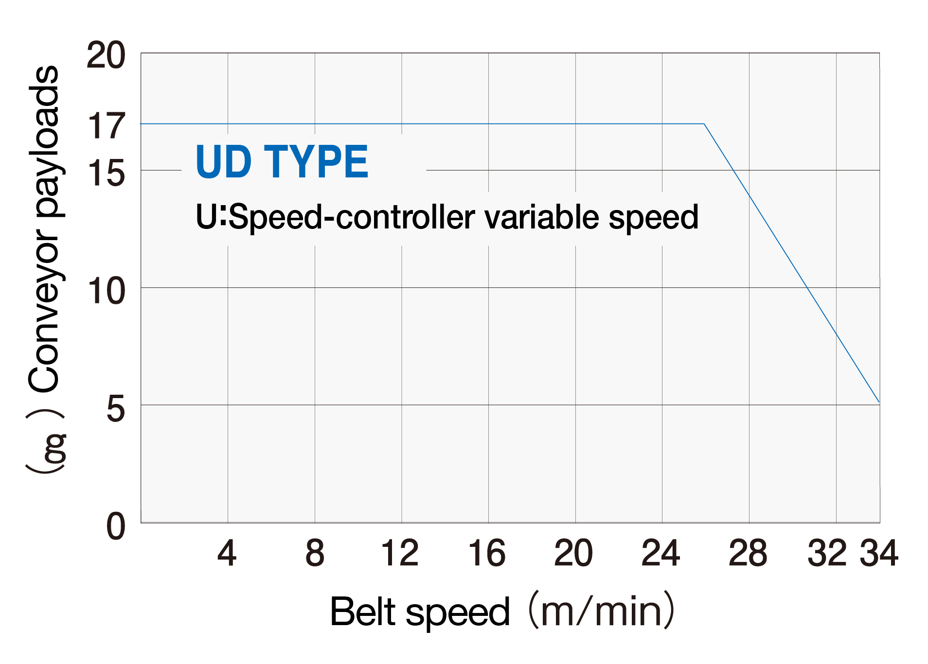 Conveyor payloads